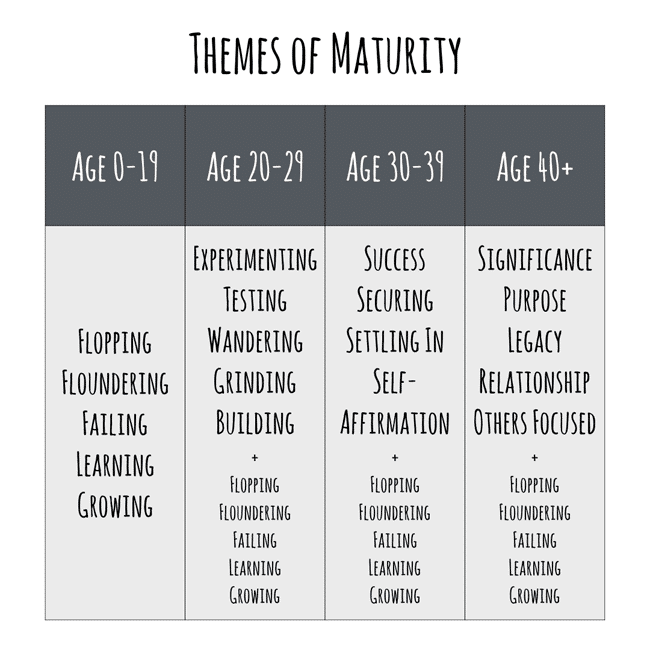 Themes of Maturity